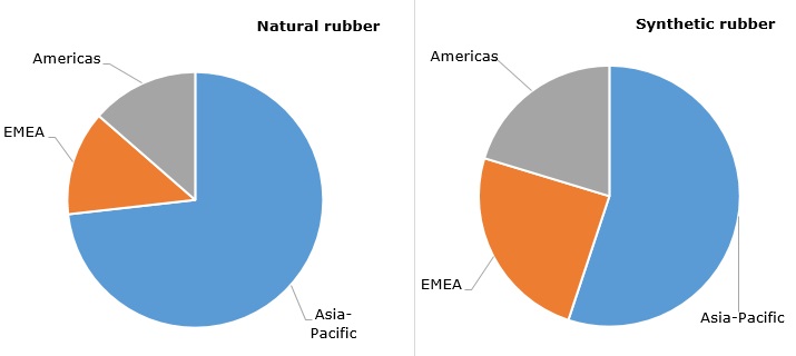 Structure of global rubber consumption by regions, 2016